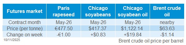 Futures grains 10 11 2025